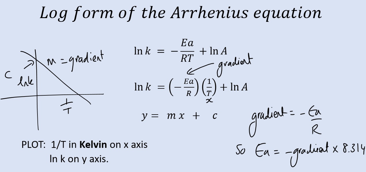 Screenshot from an A Level chemistry lesson showing an Arrhenius plot.