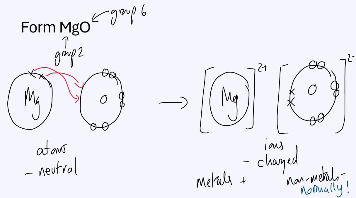 Screenshot from a chemistry lesson showing ionic bonding.